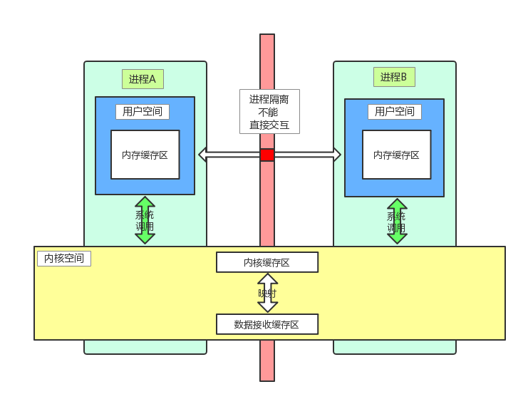 Android IPC