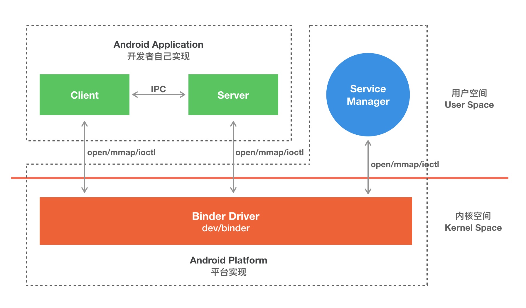 Binder IPC module