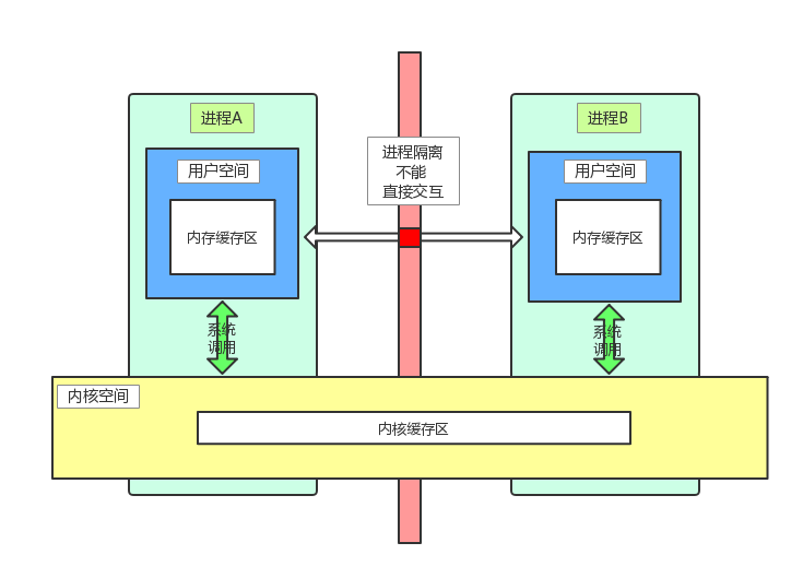 Linux IPC