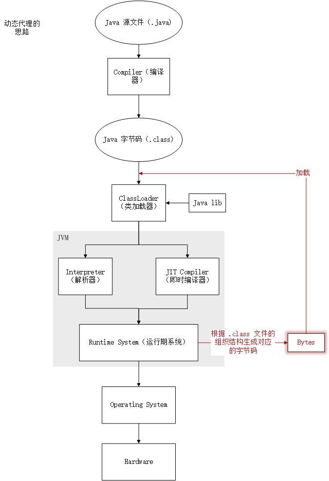 动态代理的思路.jpg